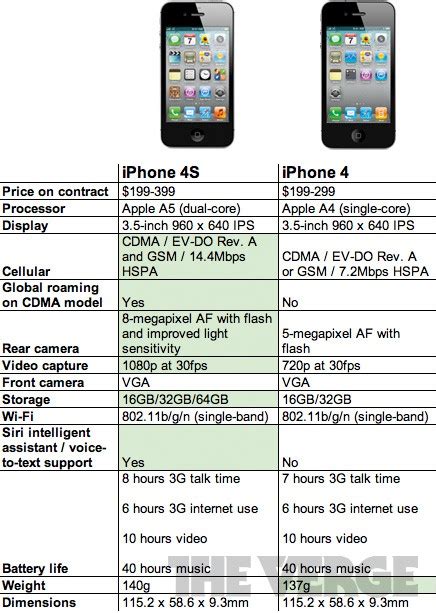iphone 4s captaincompare|Compare Apple iPhone 4 vs. Apple iPhone 4s .